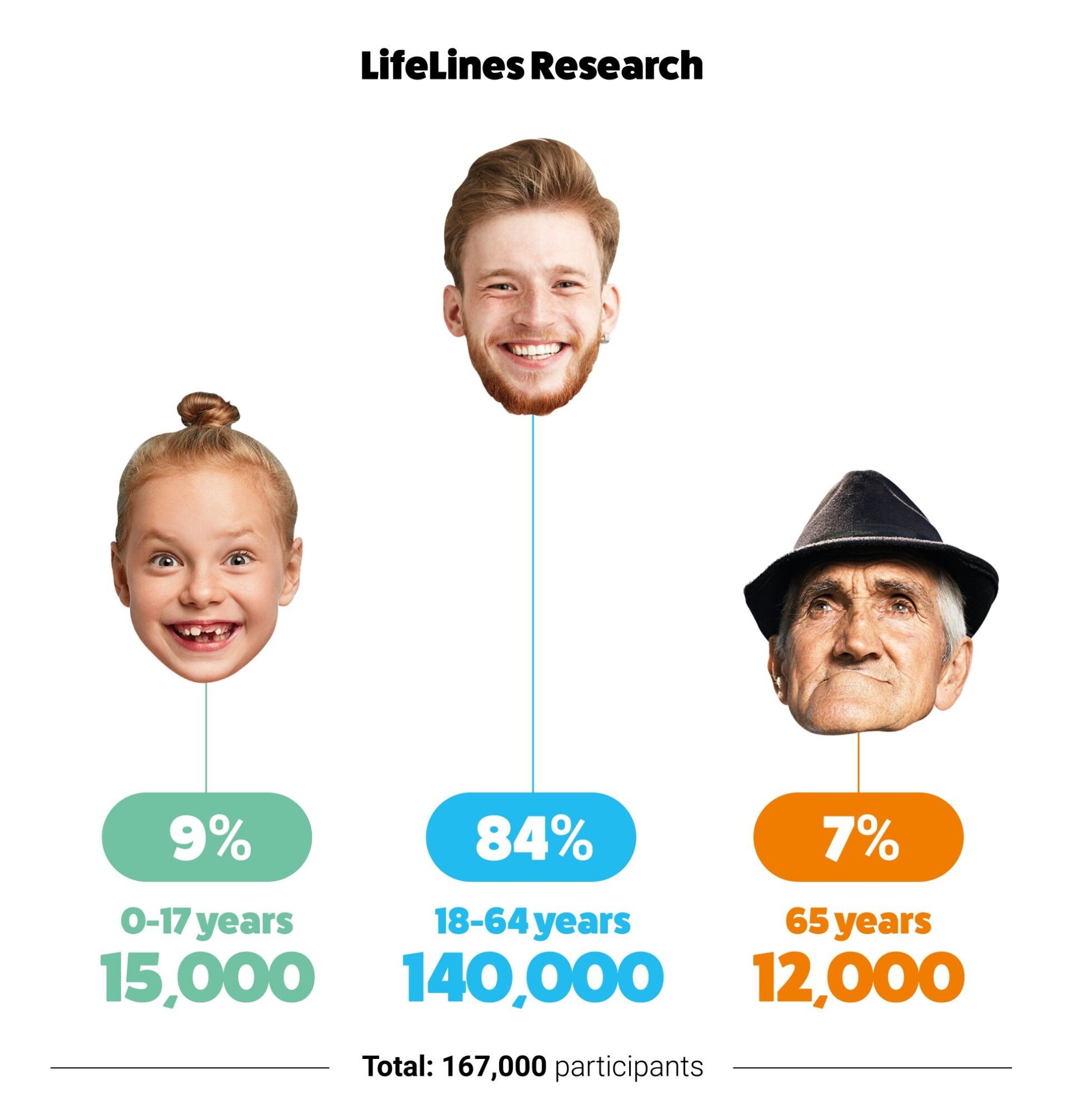 lifelines_research