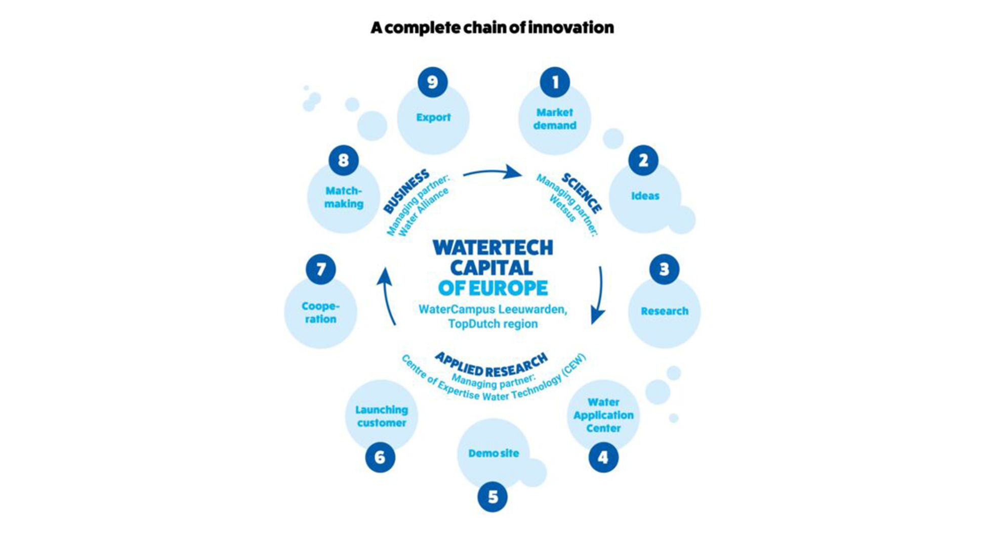 Chain Of Innovation Wide